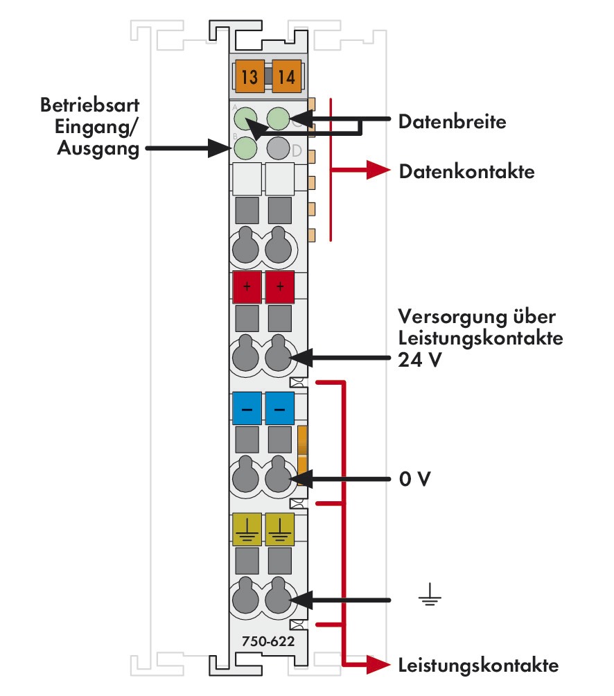 Funktions-Modul Serie 750