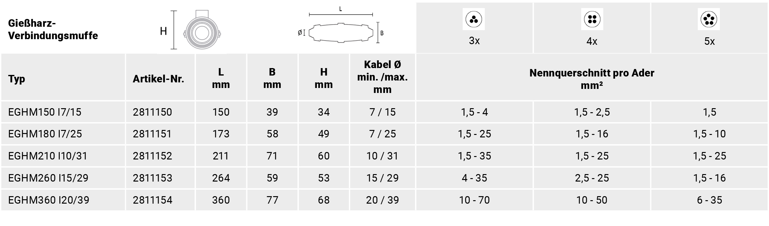 Verbindungsmuffe Gießh 5x1,5qmm hfr