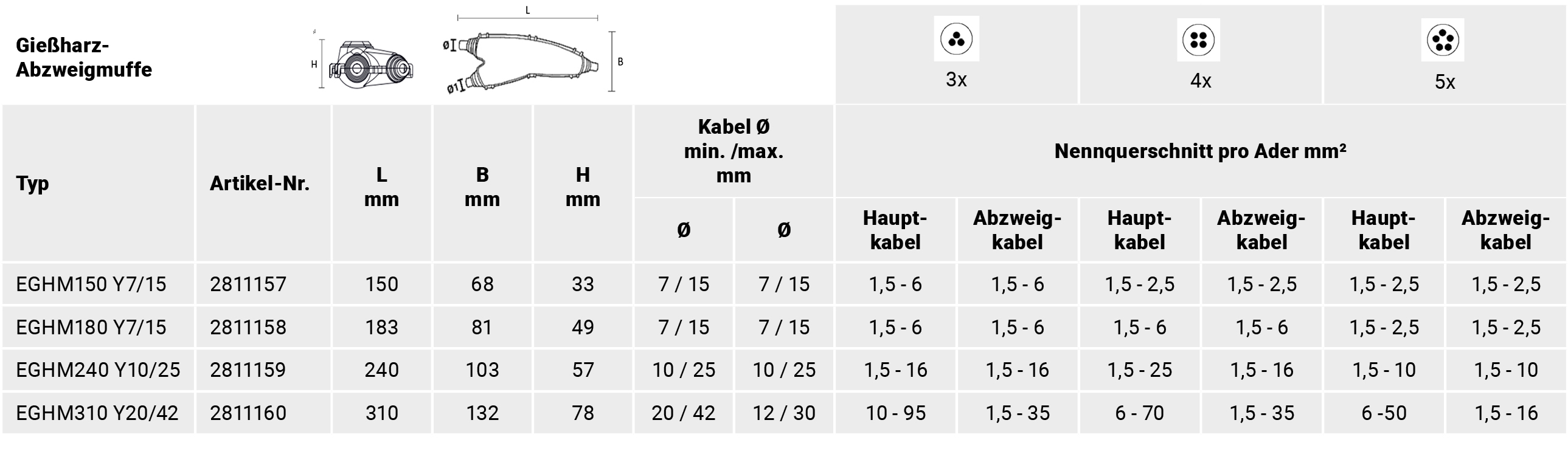 Verbindungsmuffe Gießh 4x1,5-2,5qmm hfr