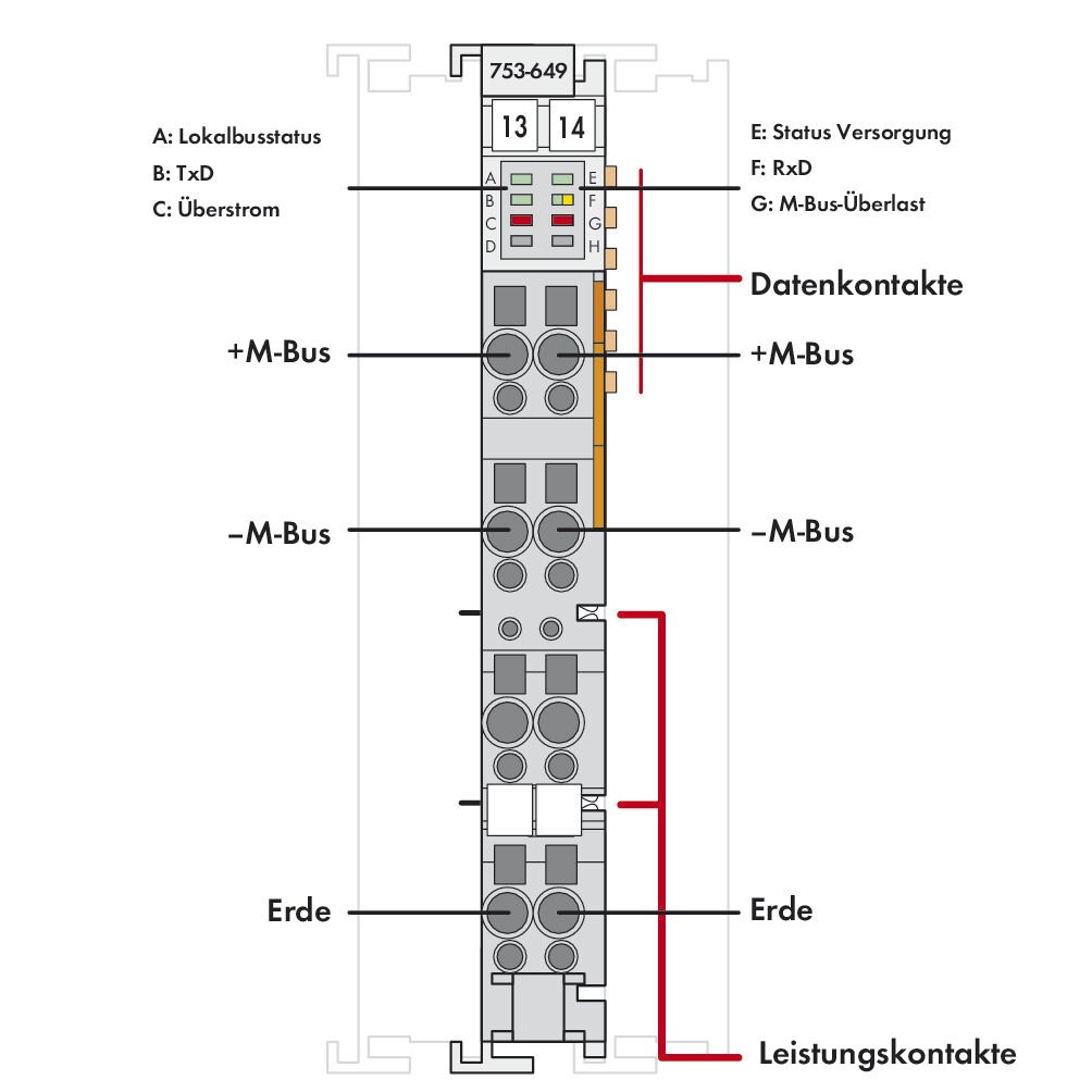 Digital I/O-Modul DC Serie 753 8Eing 23,4-25,2V Steckanschl