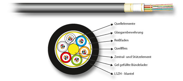 LWL-Universalkabel OS2 Dc U-DQZNBH Dca Singlemode s2 d2 a1 sw 4fas Ø7mm rnd
