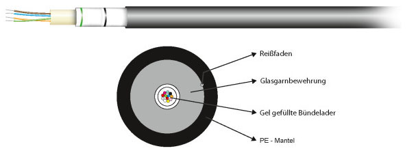 LWL-Außenkabel OS2 A-DQZNB2Y Singlemode sw Halogenfrei nach EN IEC 60754-1 4fas